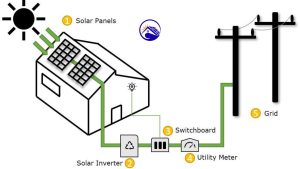 راهنمای کامل نحوه کار پنل خورشیدی