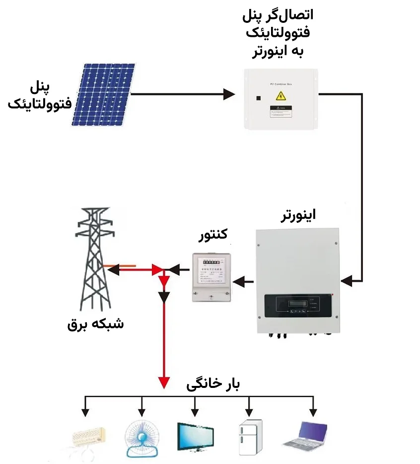 معرفی تجهیزات خورشیدی